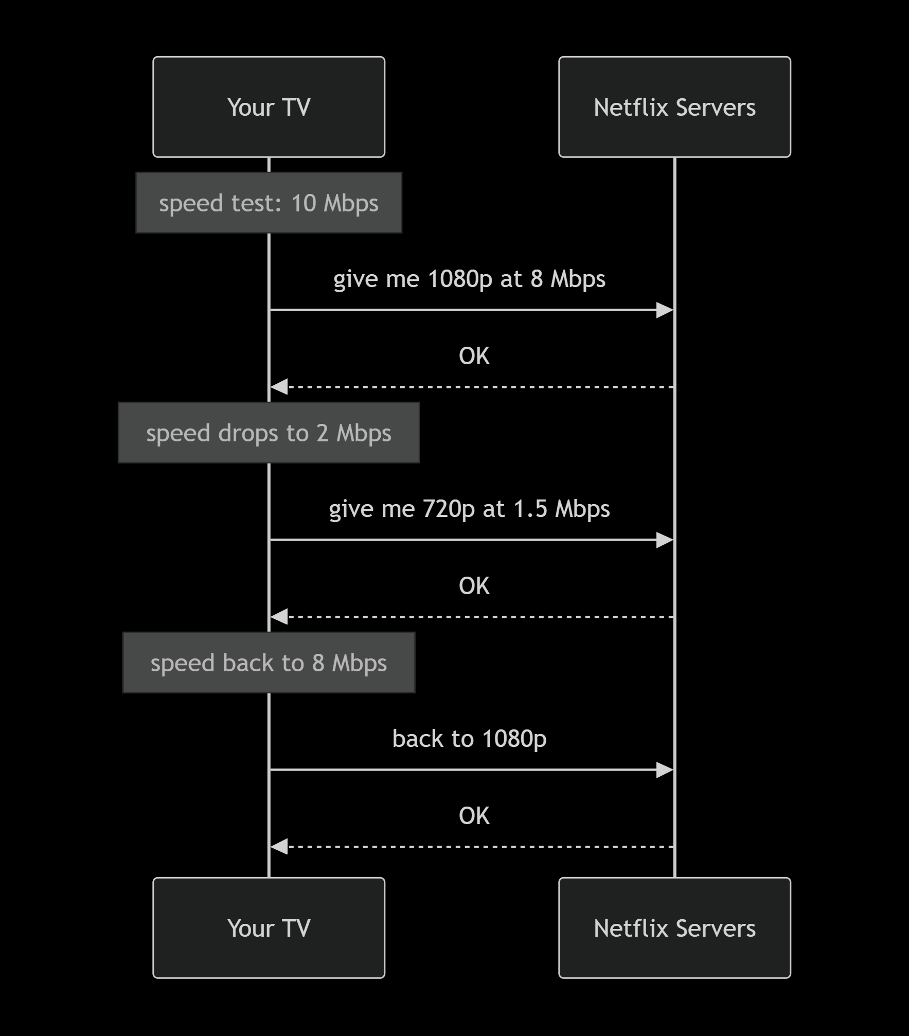 Adaptive bitrate streaming