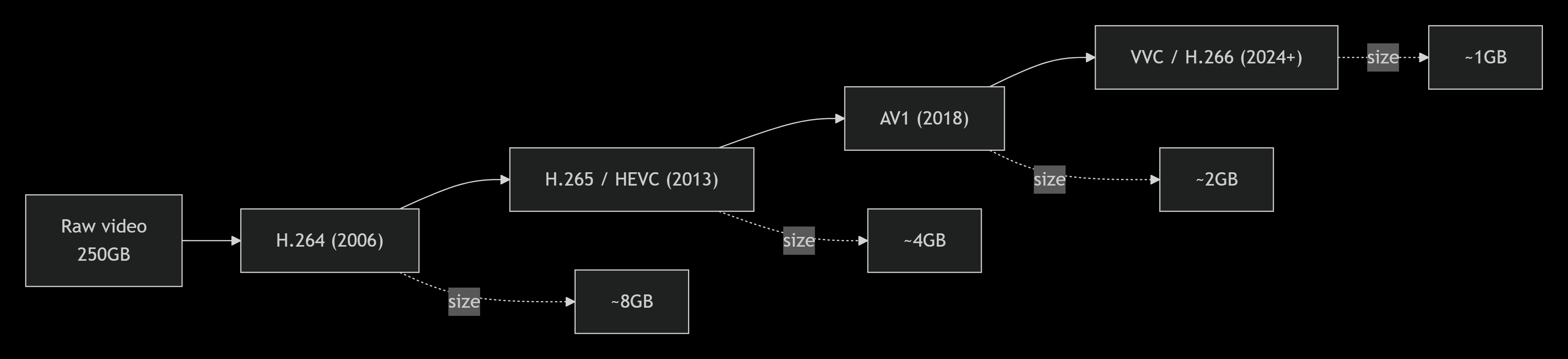 Codec evolution timeline