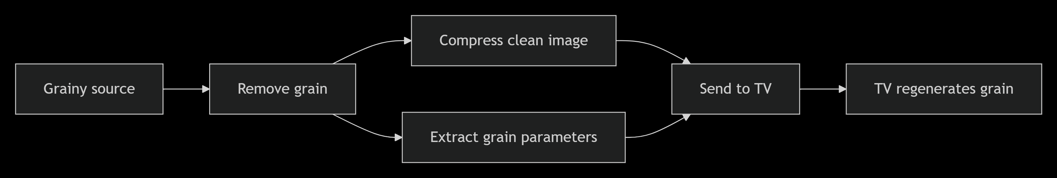 Film grain synthesis