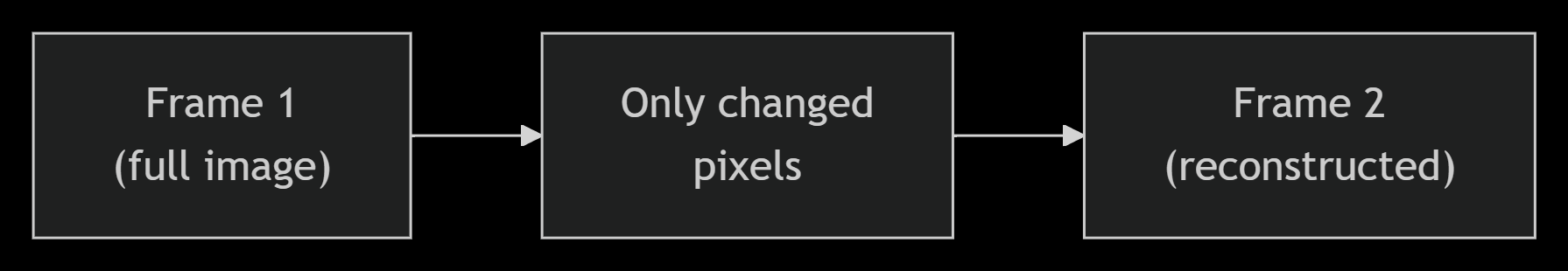 Motion estimation (only changed pixels)
