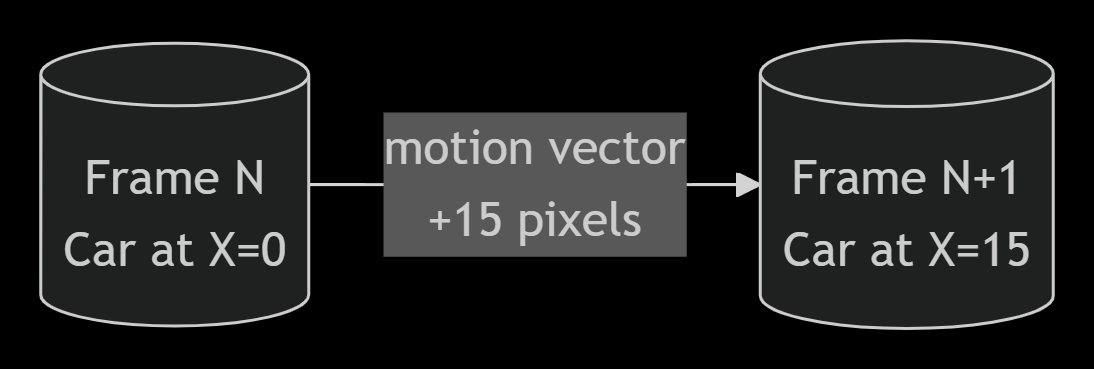 Motion vector example