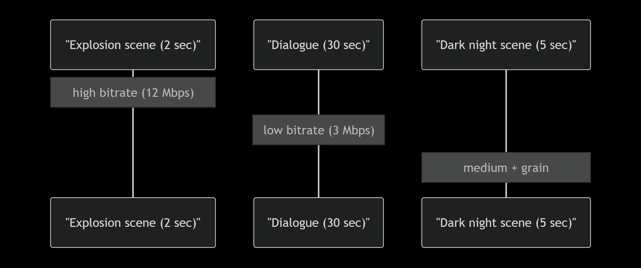 Shot based encoding